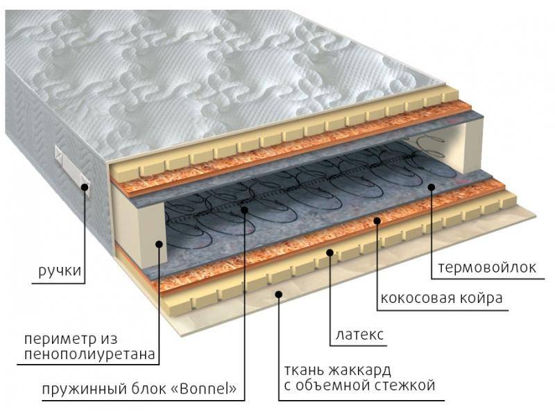 матрас элит латекс плюс в Ярославле