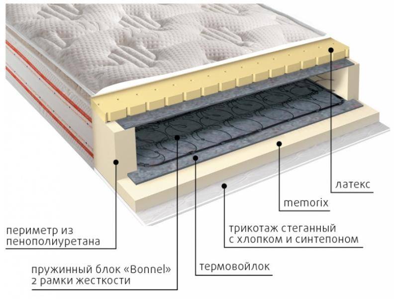 матрас юнона пружинный в Ярославле