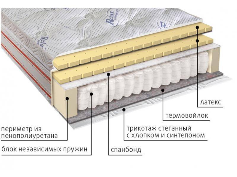 матрас с блоком пружин деметра в Ярославле