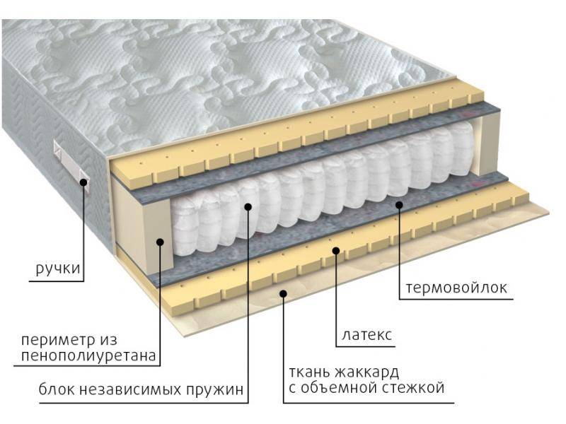 матрас мульти латекс в Ярославле