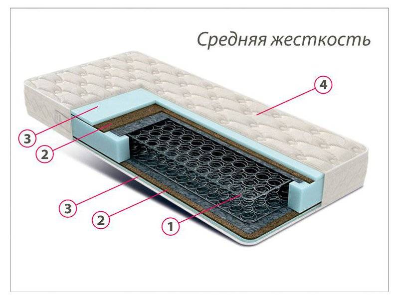 недорогой матрас средней жесткости комфорт 3 в Ярославле