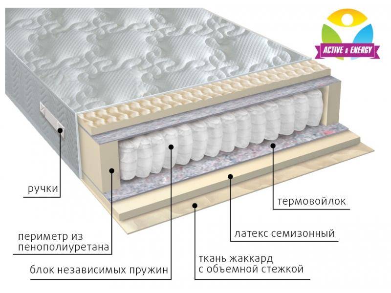 матрас с независимым блоком актив в Ярославле