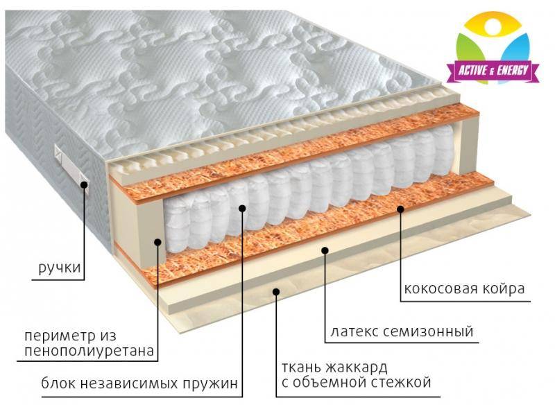 матрас с независимым блоком актив плюс в Ярославле