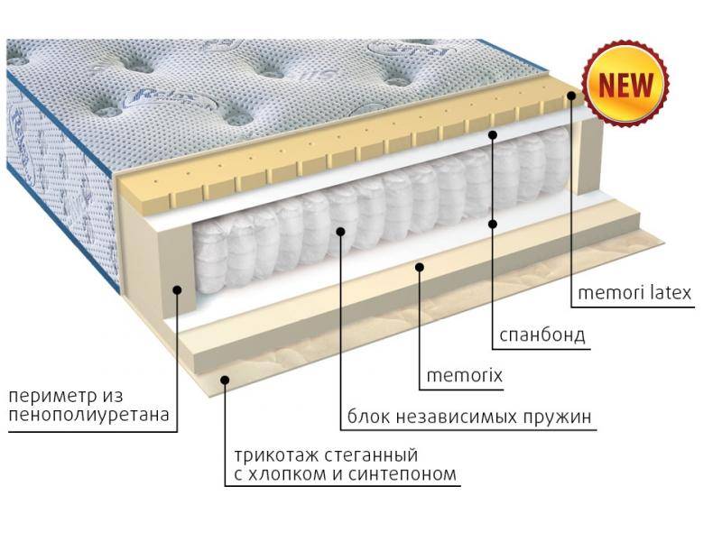 матрас регент в Ярославле