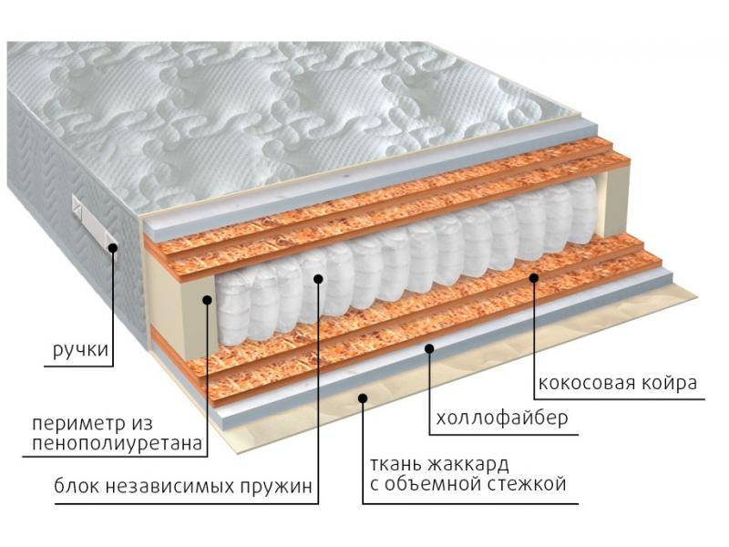 матрас мульти струтто double плюс в Ярославле