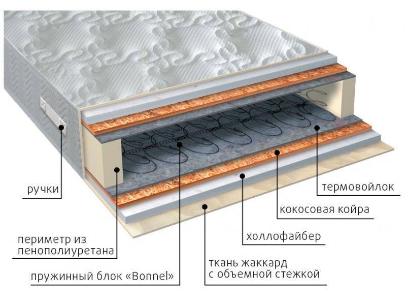 матрас элит струтто плюс в Ярославле