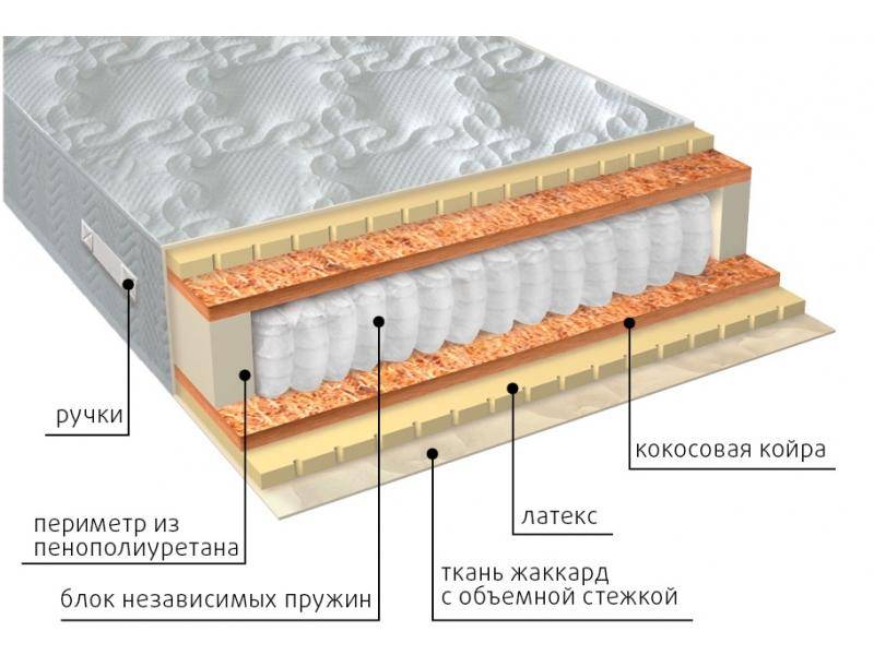 матрас мульти латекс плюс в Ярославле