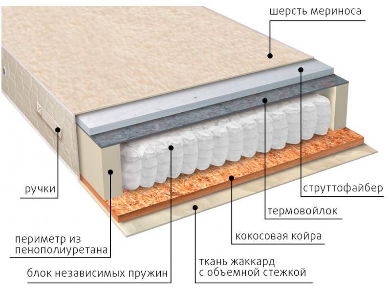 матрас мульти сезон струтто в Ярославле