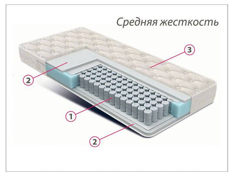 матрас стандарт струттофайбер средней жесткости в Ярославле